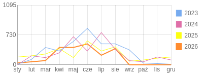Wykres roczny blog rowerowy gustav.bikestats.pl